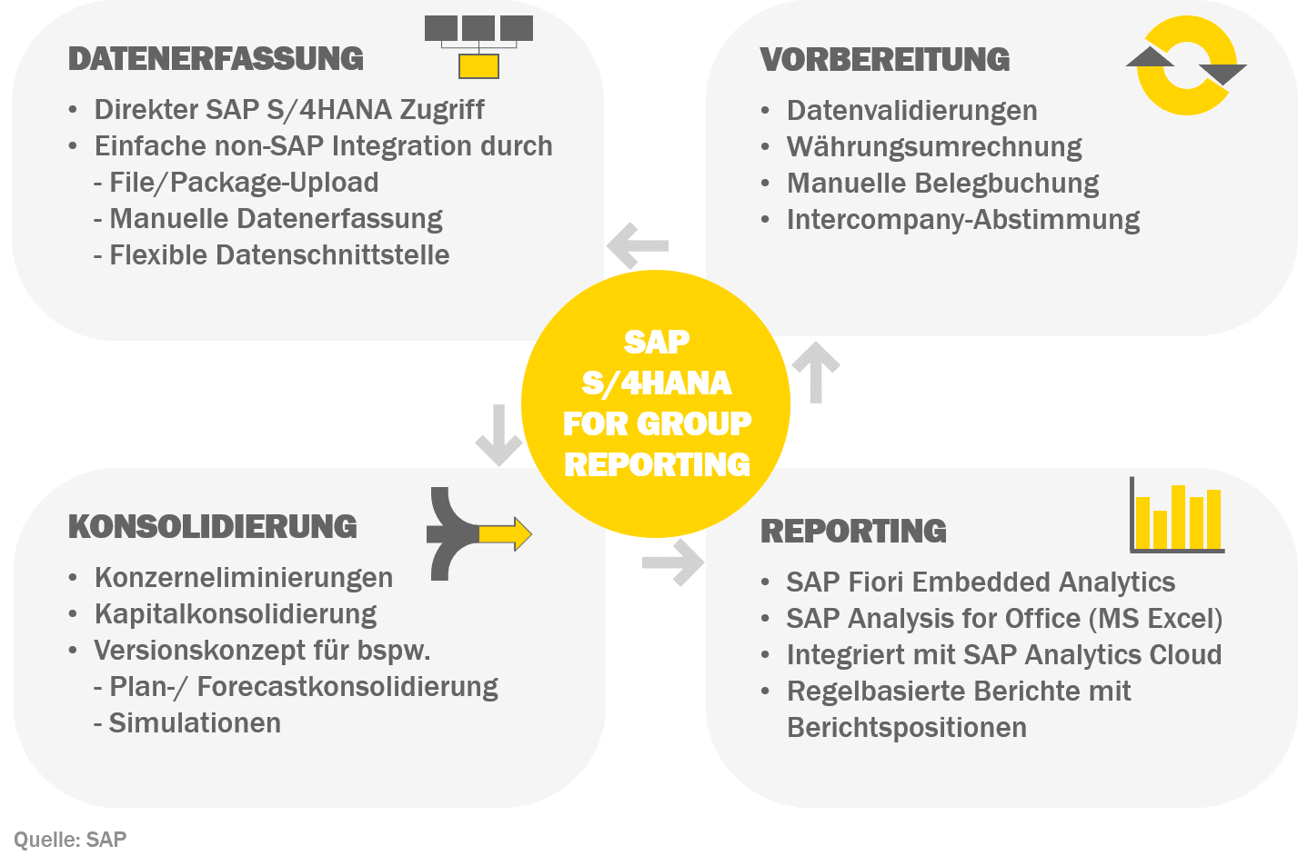 Bestandteile von S/4HANA for Group Reporting