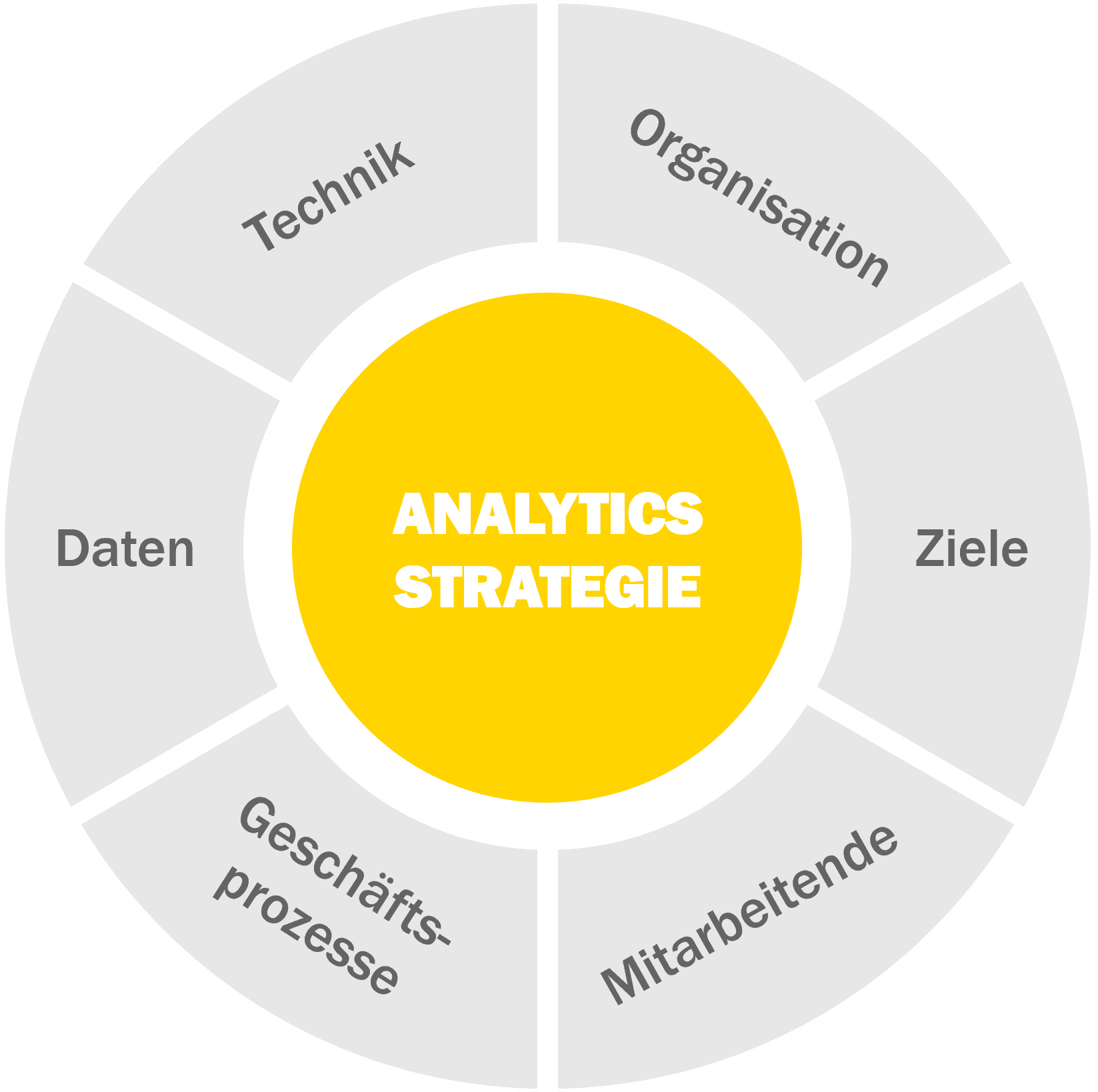 Bestandteile einer Analytics Strategie