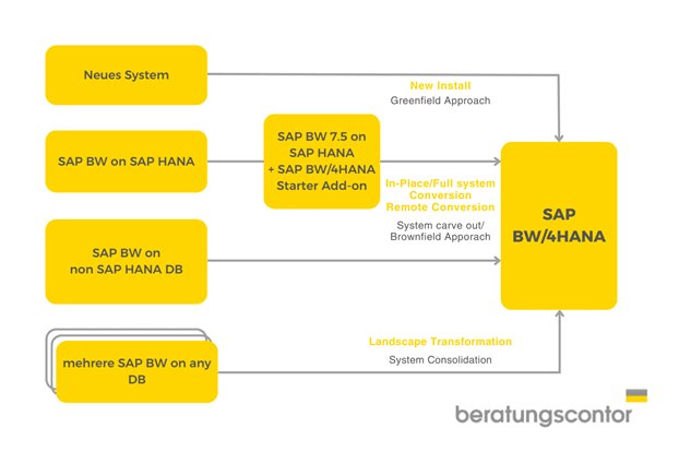 Übersicht Verbindung SAP BW/4HANA zu anderen SAP BW Versionen
