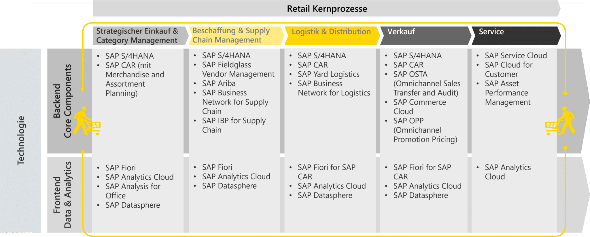 Technologische Plattformen für die Retail Kernprozesse