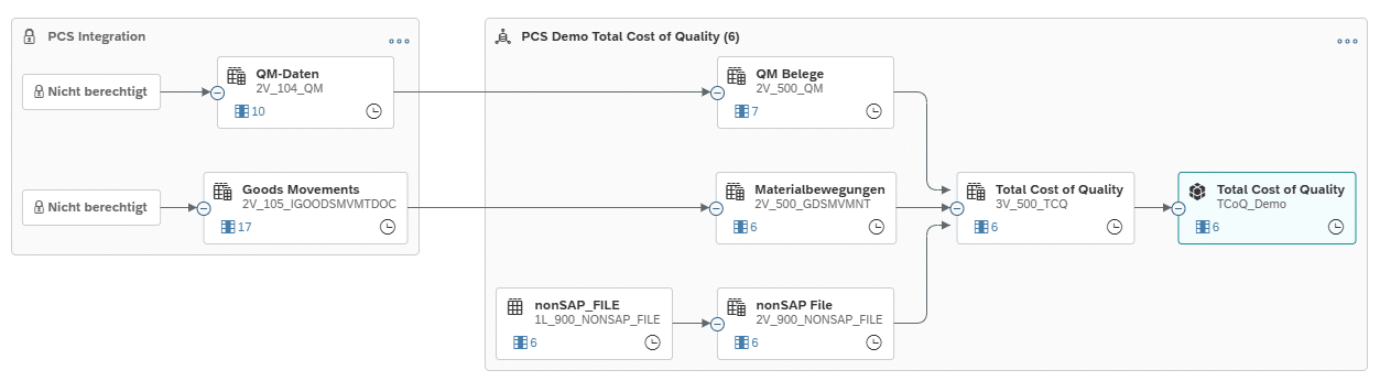 Datenmodell in der SAP Datasphere für Beispielszenario