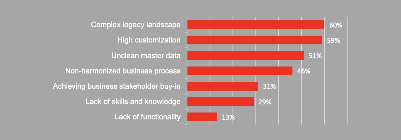 https://www.pwc.de/de/strategie-organisation-prozesse-systeme/the-state-of-sap-s4-hana-transformation.pdf