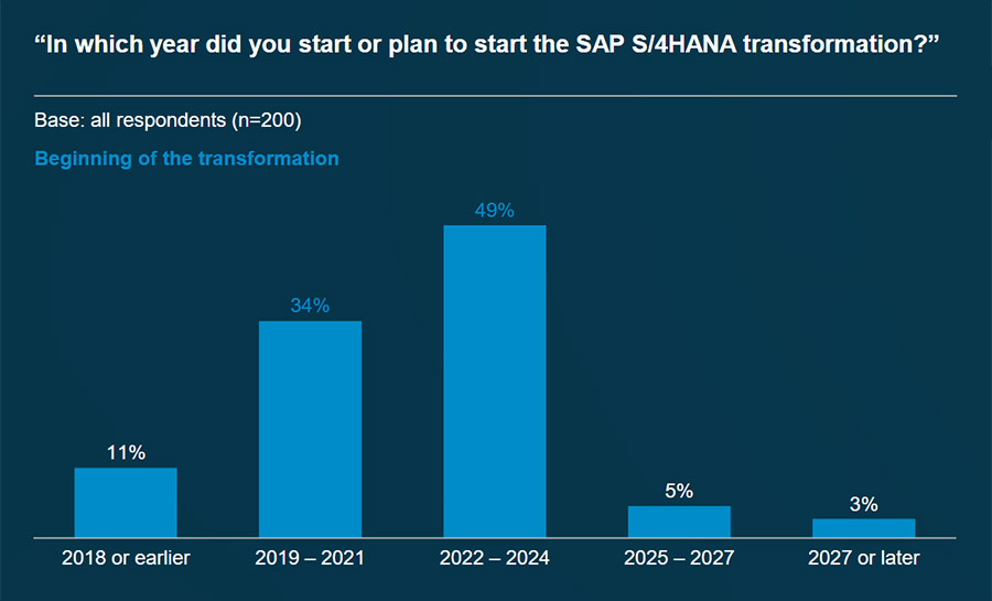 SAP S:4HANA Migration aus Data Analytics Sicht
