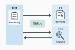 1_Schematische Übersicht der Obligo-Verarbeitung