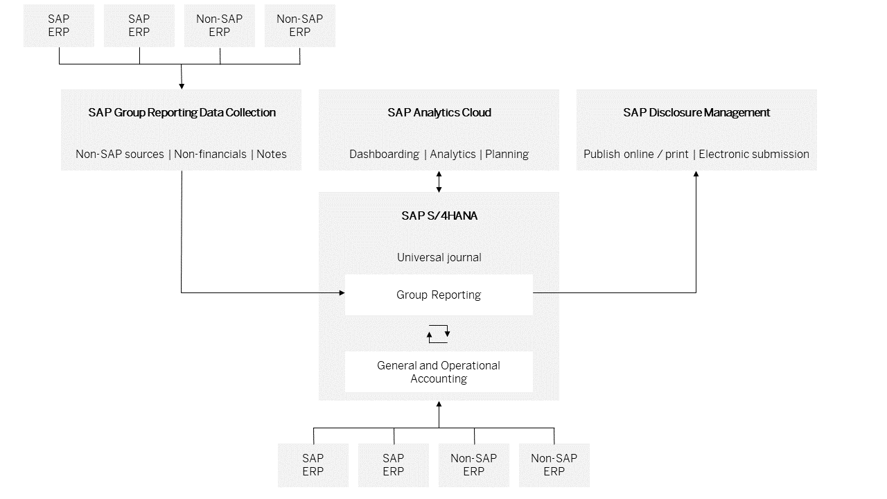 SAP GRDC Schaubild